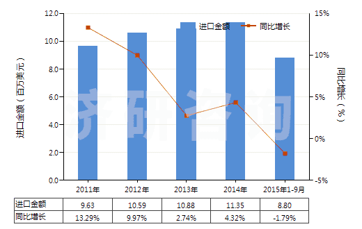 2011-2015年9月中國(guó)聚丙烯短纖(未梳或未經(jīng)其他紡前加工)(HS55034000)進(jìn)口總額及增速統(tǒng)計(jì) 2011-2015年9月中國(guó)聚丙烯短纖(未梳或未經(jīng)其他紡前加工)(HS55034000)進(jìn)口總額及增速統(tǒng)計(jì)